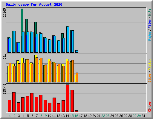 Daily usage for August 2026