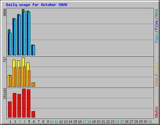 Daily usage for October 2026
