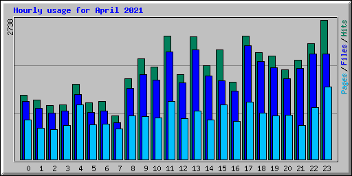 Hourly usage for April 2021