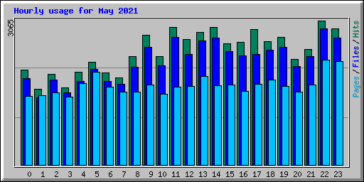 Hourly usage for May 2021