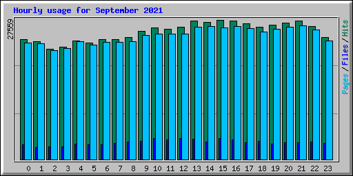 Hourly usage for September 2021