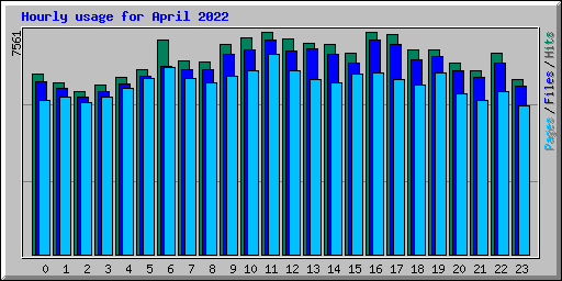 Hourly usage for April 2022