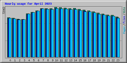 Hourly usage for April 2023