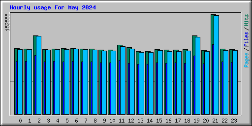 Hourly usage for May 2024