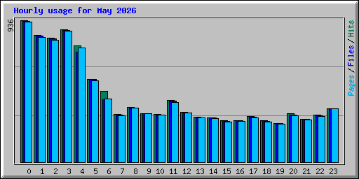 Hourly usage for May 2026