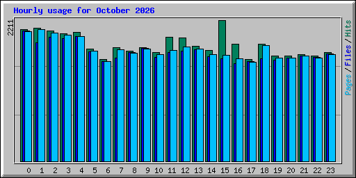 Hourly usage for October 2026